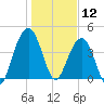 Breach Inlet tide chart for Sunday, January 12, 2025