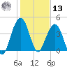 Breach Inlet tide chart for Monday, January 13, 2025