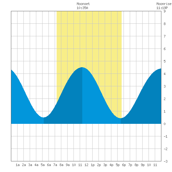 Breach Inlet tide chart for Sunday, January 19, 2025