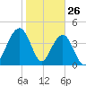 Breach Inlet tide chart for Sunday, January 26, 2025