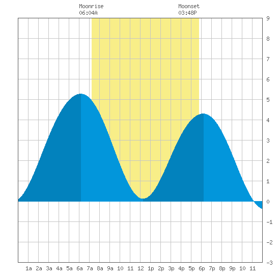Breach Inlet tide chart for Monday, January 27, 2025