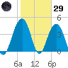 Breach Inlet tide chart for Wednesday, January 29, 2025