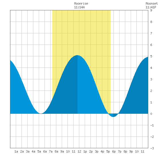 Breach Inlet tide chart for Sunday, January 5, 2025