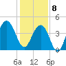 Breach Inlet tide chart for Wednesday, January 8, 2025