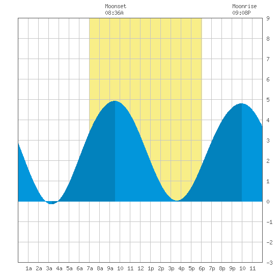 Breach Inlet tide chart for Saturday, February 15, 2025