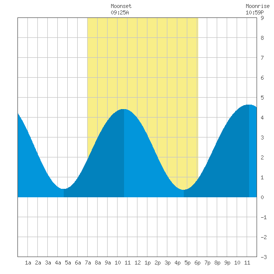 Breach Inlet tide chart for Monday, February 17, 2025