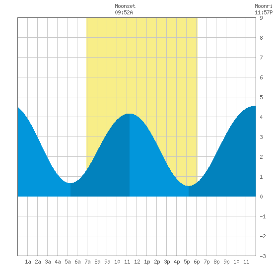 Breach Inlet tide chart for Tuesday, February 18, 2025