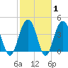 Breach Inlet tide chart for Saturday, February 1, 2025