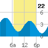 Breach Inlet tide chart for Saturday, February 22, 2025