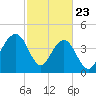 Breach Inlet tide chart for Sunday, February 23, 2025