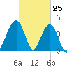 Breach Inlet tide chart for Tuesday, February 25, 2025