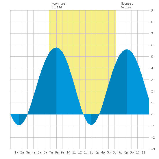 Breach Inlet tide chart for Friday, February 28, 2025