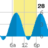 Breach Inlet tide chart for Friday, February 28, 2025