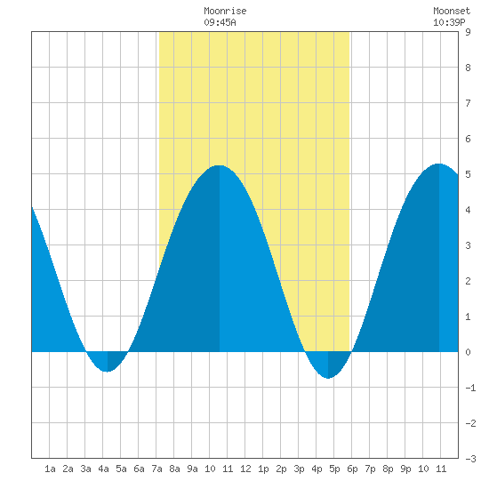 Breach Inlet tide chart for Sunday, February 2, 2025