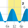 Breach Inlet tide chart for Sunday, February 2, 2025