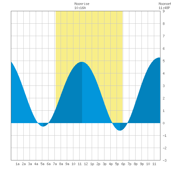 Breach Inlet tide chart for Monday, February 3, 2025