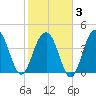 Breach Inlet tide chart for Monday, February 3, 2025