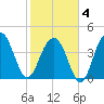 Breach Inlet tide chart for Tuesday, February 4, 2025