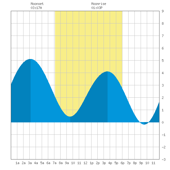 Breach Inlet tide chart for Friday, February 7, 2025