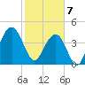 Breach Inlet tide chart for Friday, February 7, 2025