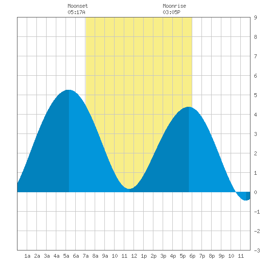 Breach Inlet tide chart for Sunday, February 9, 2025