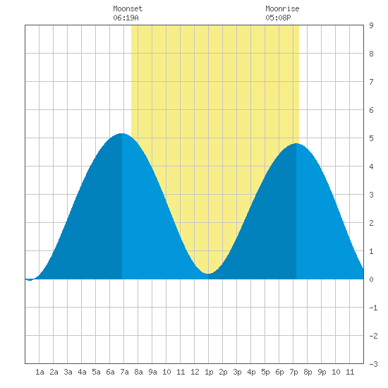 Breach Inlet tide chart for Tuesday, March 11, 2025