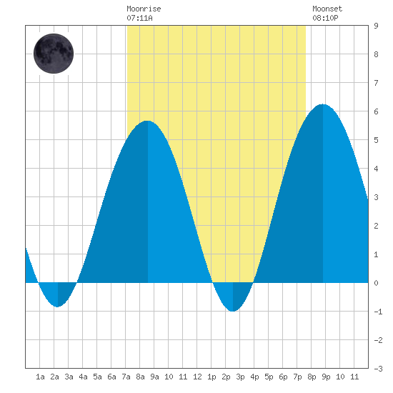 Breach Inlet tide chart for Saturday, March 29, 2025