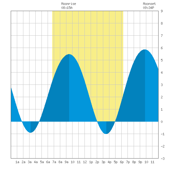 Breach Inlet tide chart for Sunday, March 2, 2025