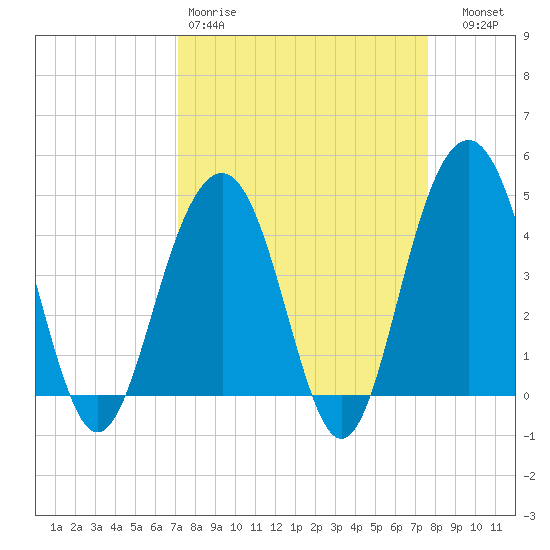 Breach Inlet tide chart for Sunday, March 30, 2025