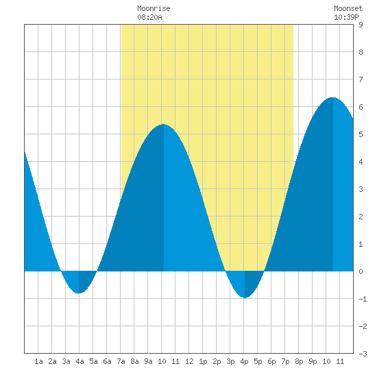Breach Inlet tide chart for Monday, March 31, 2025