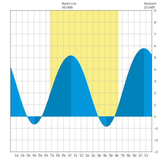 Breach Inlet tide chart for Monday, March 3, 2025