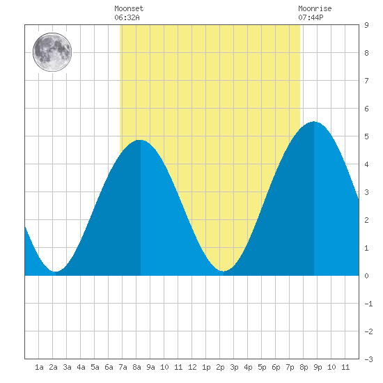 Breach Inlet tide chart for Saturday, April 12, 2025
