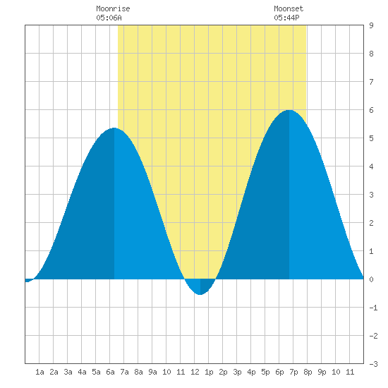 Breach Inlet tide chart for Friday, April 25, 2025