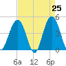 Breach Inlet tide chart for Friday, April 25, 2025
