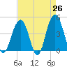 Breach Inlet tide chart for Saturday, April 26, 2025