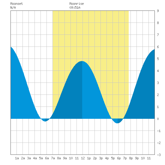 Breach Inlet tide chart for Wednesday, April 2, 2025