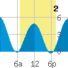 Breach Inlet tide chart for Wednesday, April 2, 2025