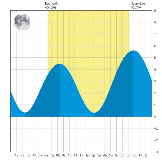Breach Inlet tide chart for Monday, May 12, 2025