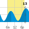 Breach Inlet tide chart for Tuesday, May 13, 2025