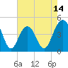 Breach Inlet tide chart for Wednesday, May 14, 2025