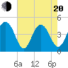 Breach Inlet tide chart for Tuesday, May 20, 2025