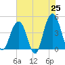 Breach Inlet tide chart for Sunday, May 25, 2025