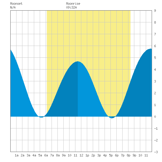 Breach Inlet tide chart for Friday, May 30, 2025