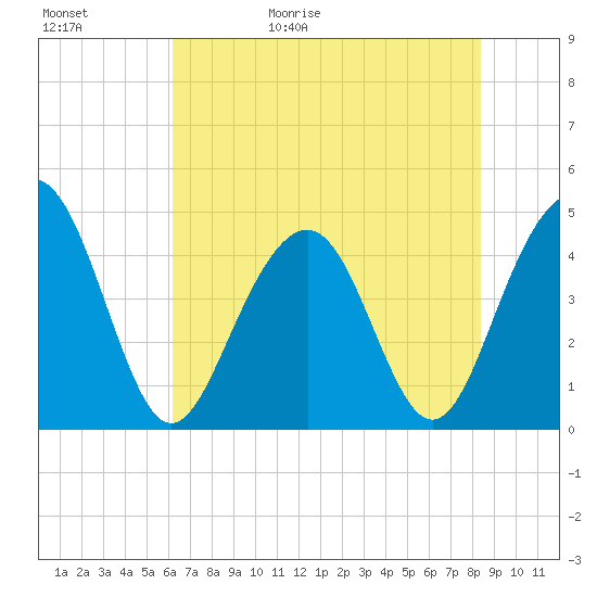Breach Inlet tide chart for Saturday, May 31, 2025
