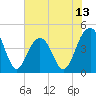 Breach Inlet tide chart for Friday, June 13, 2025