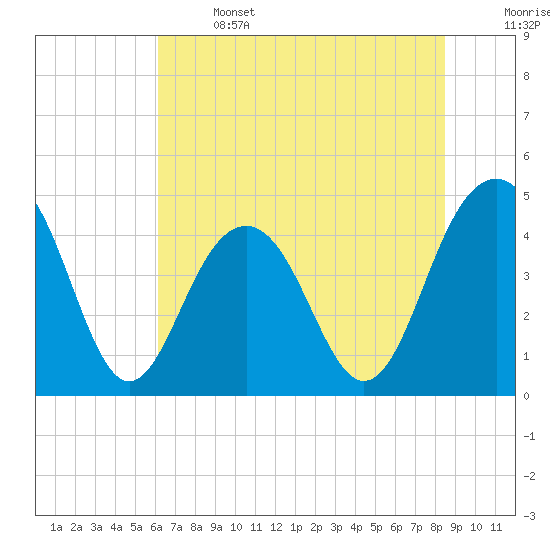 Breach Inlet tide chart for Saturday, June 14, 2025