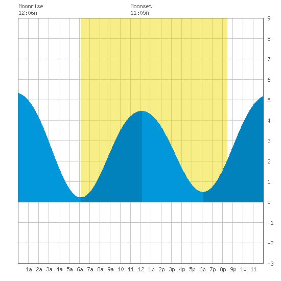 Breach Inlet tide chart for Monday, June 16, 2025