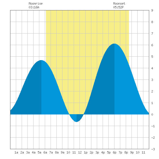 Breach Inlet tide chart for Sunday, June 22, 2025