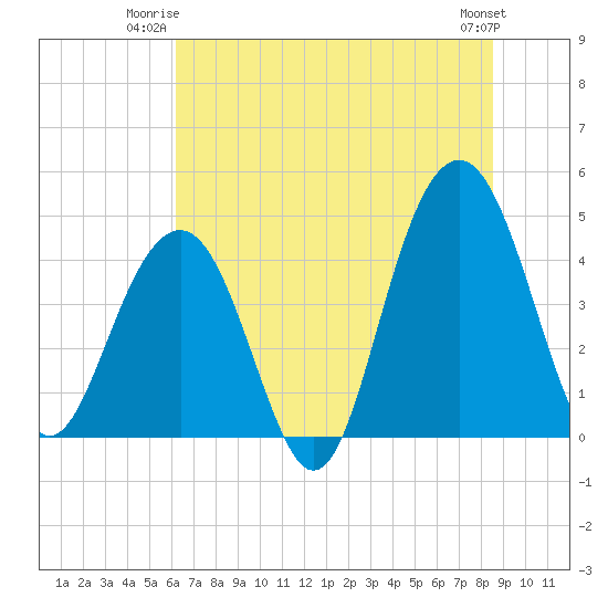 Breach Inlet tide chart for Monday, June 23, 2025