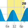 Breach Inlet tide chart for Saturday, June 28, 2025